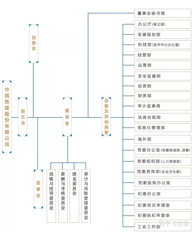 中铁、中铁建、中建、中交等央企最新组织架构全梳理(2019.11最新版) - 知乎