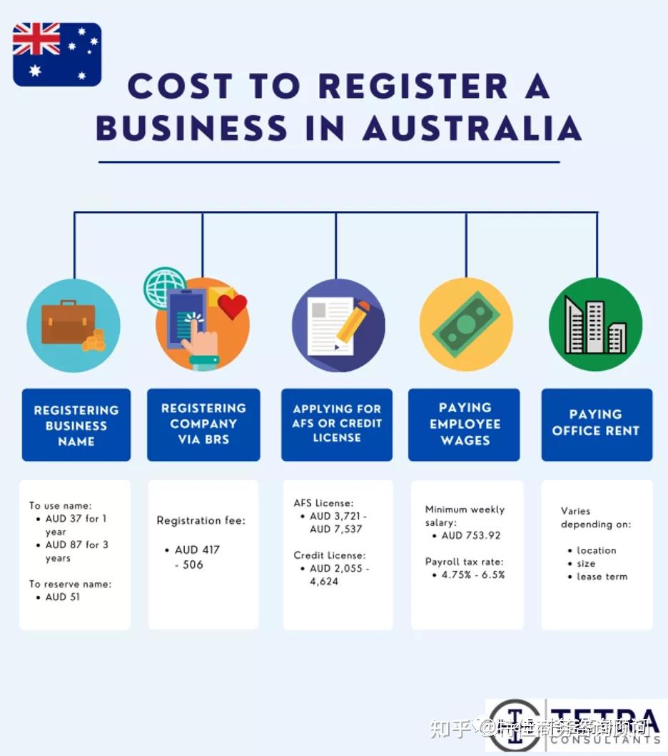 特佳商务咨询解析- 在澳大利亚注册公司的费用？ - 知乎