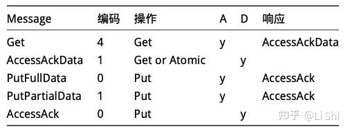 TileLink笔记（三）：TL-UL - 知乎