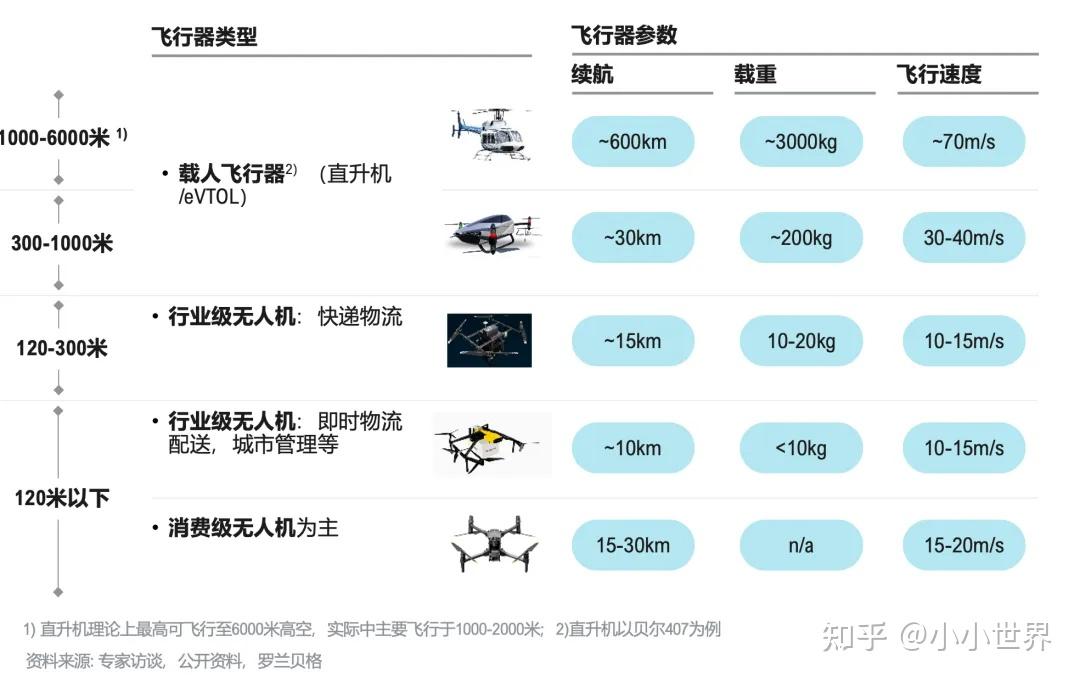 全球多国低空经济发展现状分享:无人机、eVTOL、直升机 - 知乎