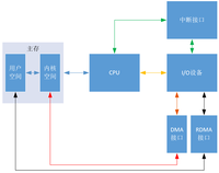 [PCIE-DMA]D2H和H2D的详细交互过程 - 知乎