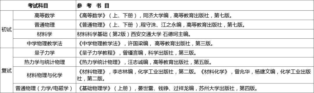 苏州大学的物理学研究生好考吗?