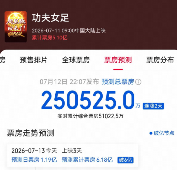 周星驰电影《功夫女足》次日票房 2.39 亿，首周票房 5 亿，预测将破 20 亿甚至 25 亿，希望有多大？