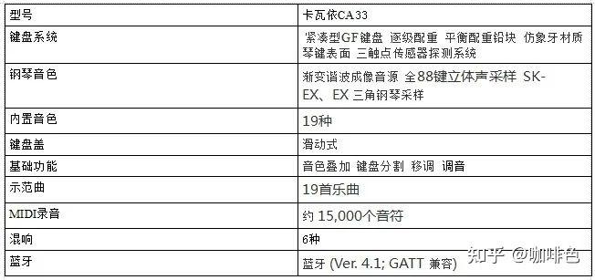 kawai ca33和罗兰hp704怎么选？