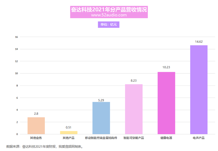 总营收41 68亿 奋达科技2021年财报十大亮点解读 知乎