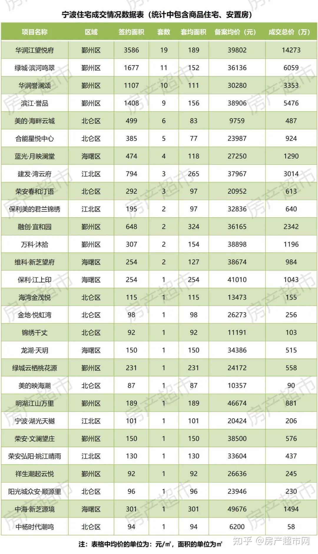 11月24日成交数据：宁波新房成交167套！二手房成交211套！ - 知乎