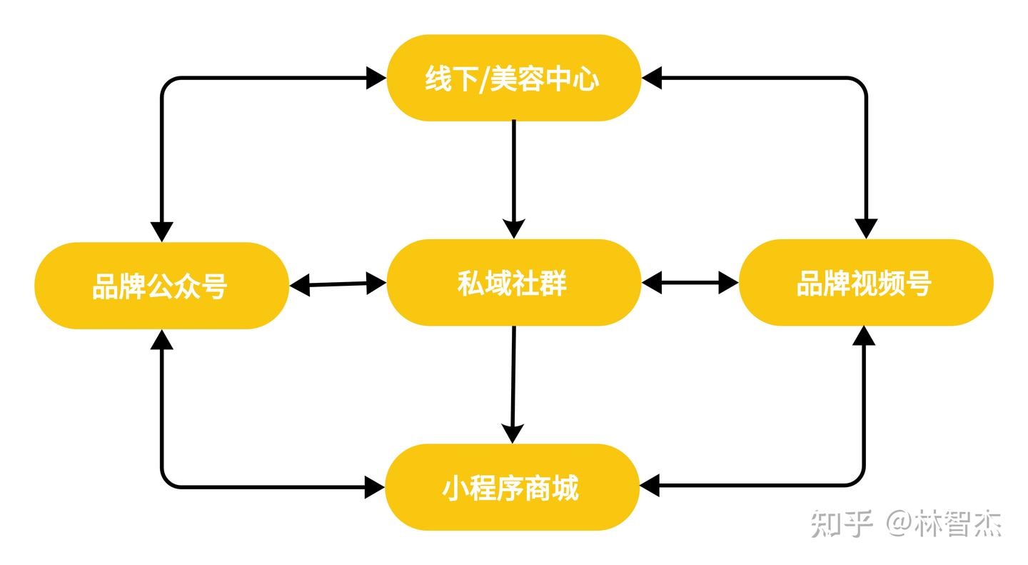 重识社群真面目——万字深度复盘，护肤私域社群的尝试与创造- 知乎