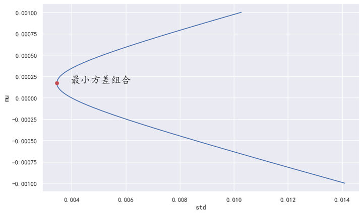 均值方差模型的有效前沿曲线 - 知乎