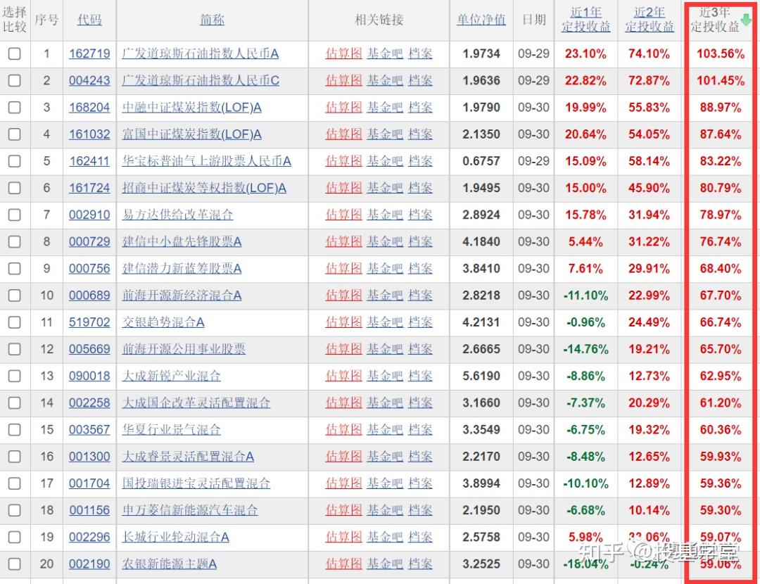 定投越多亏损越多?有没有比定投更好的投资策略? - 知乎