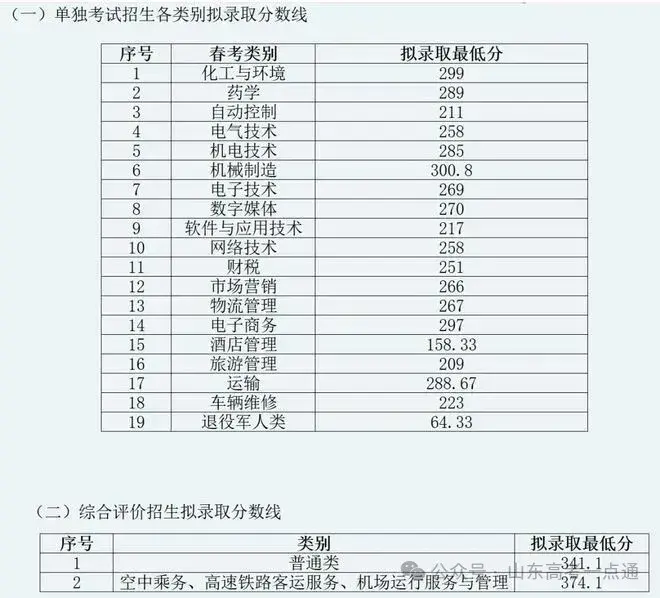 【热点】可参考！部分院校2025年山东单招综招录取分数线汇总！ - 知乎