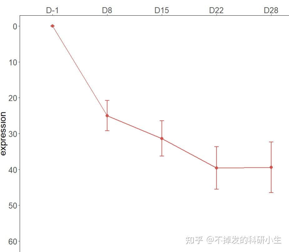 【R零基础易懂】个性化的折线图 - 知乎