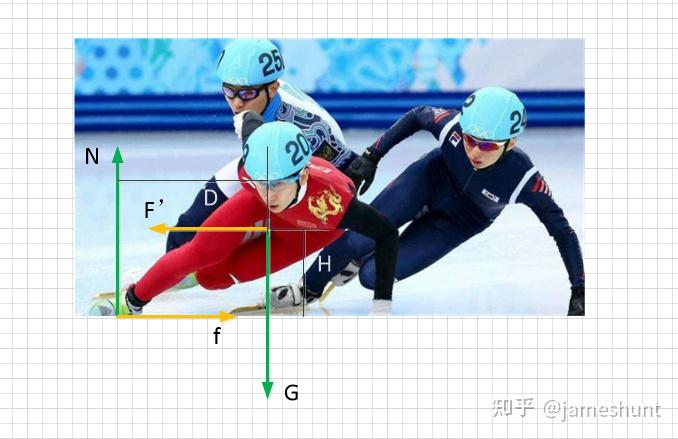 为什么滑冰转弯的时候身体要内倾