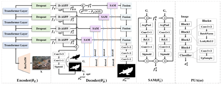 【阅读笔记】Predictive Uncertainty Estimation for Camouflaged Object ...