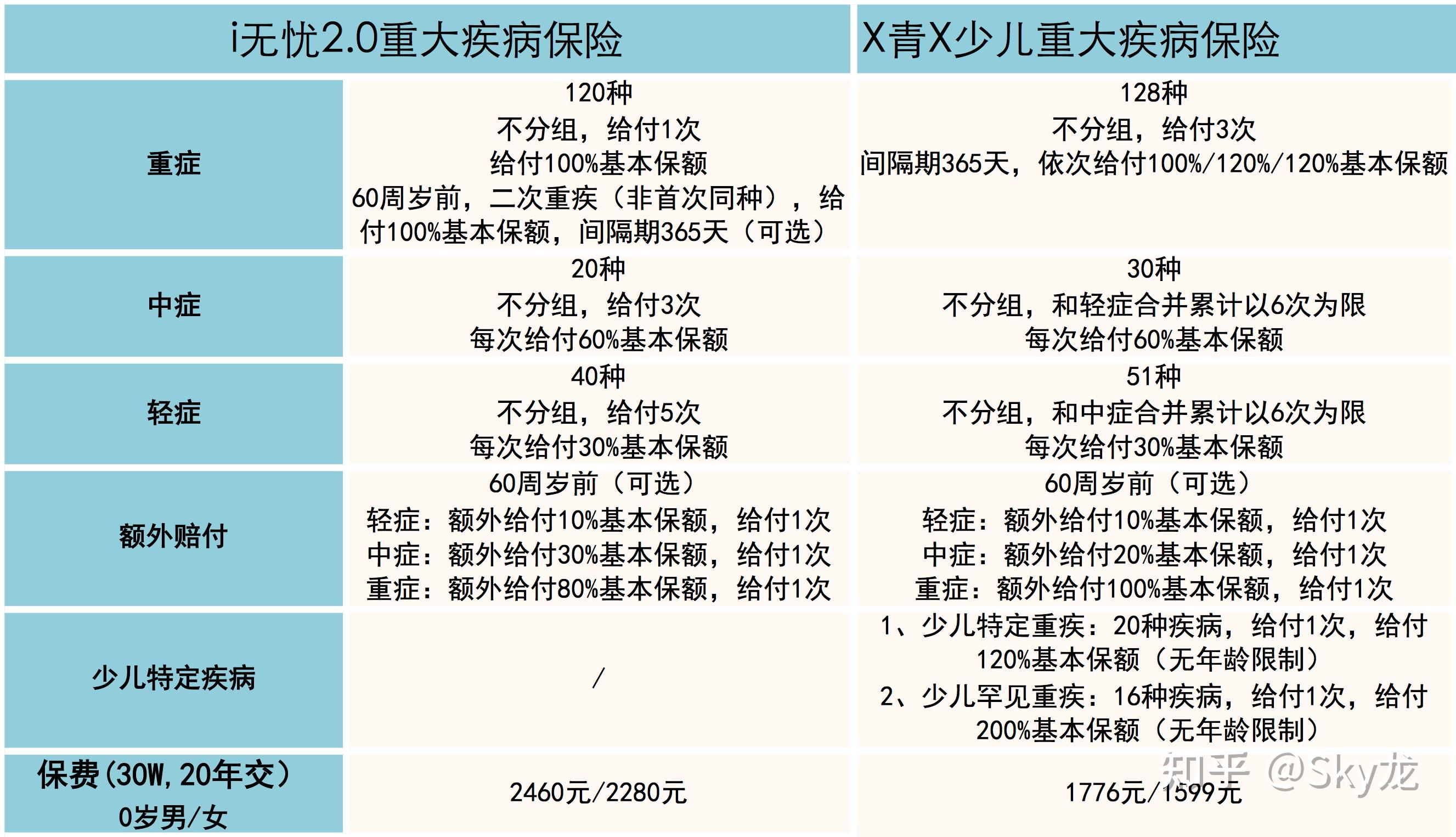 人保一百种重大疾病有哪些(人保2019重大保险疾病险种)