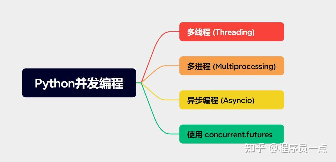 Python并发编程(1)——Python并发编程的几种实现方式 - 知乎
