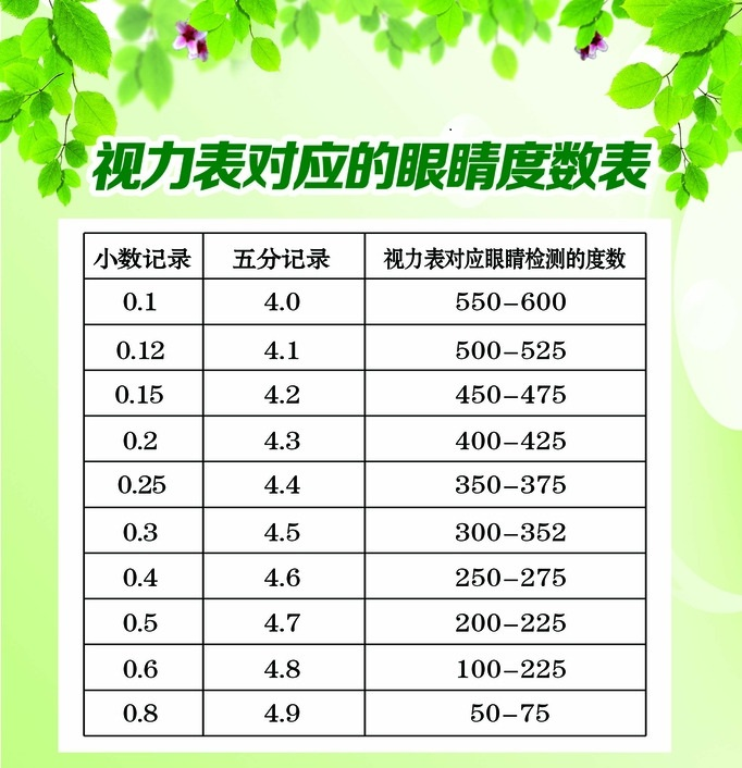 视力表40是多少度啊