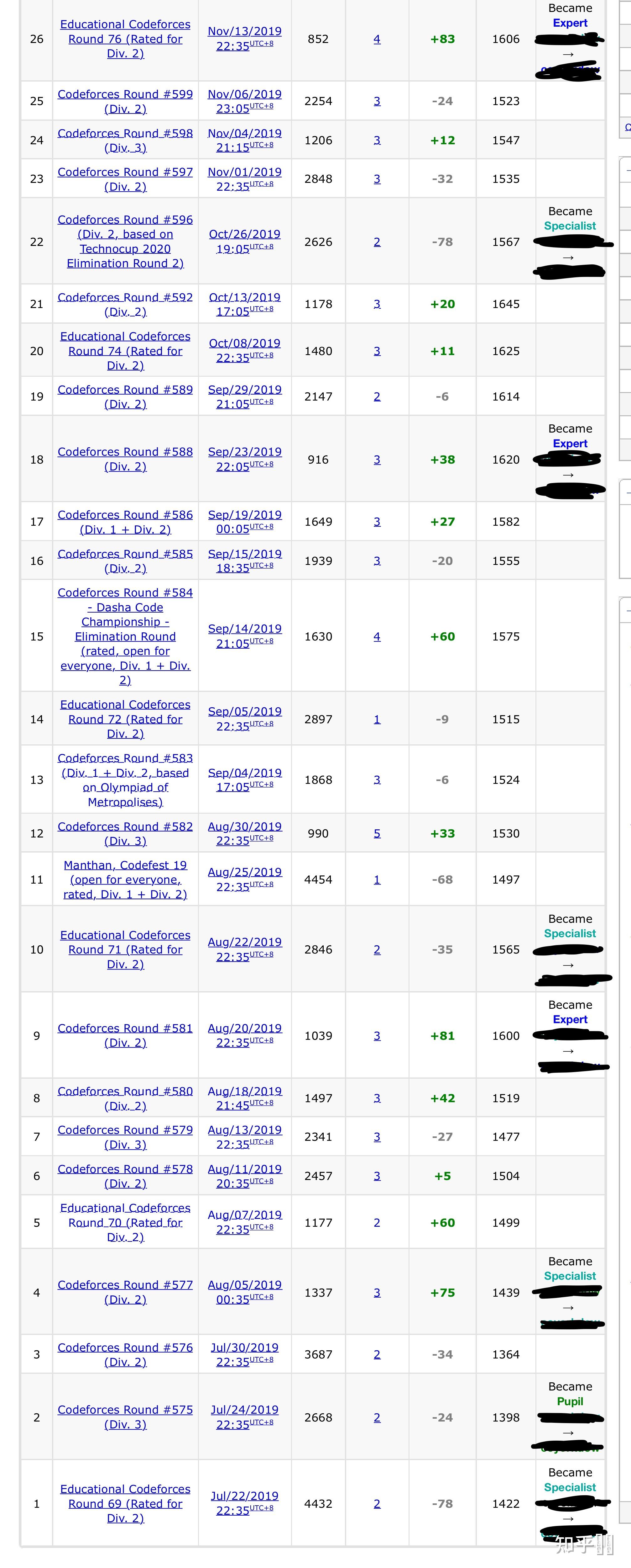 codeforces上1600要掌握那些算法？ - 知乎