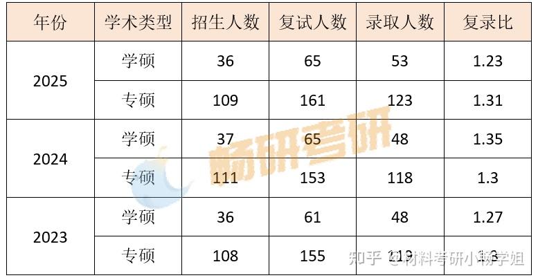 【26材料复试】长安大学，复试考察内容及考情数据解析 - 知乎