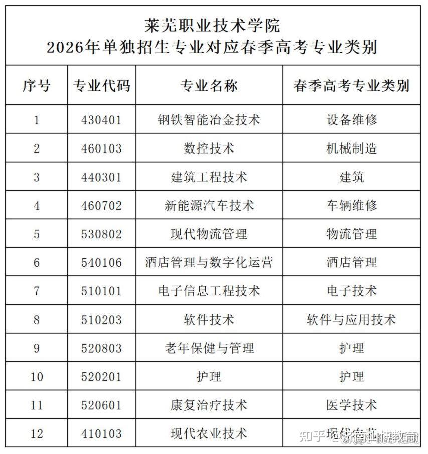 别再到处找！16所公办院校山东单招综评招生简章全整理 - 知乎