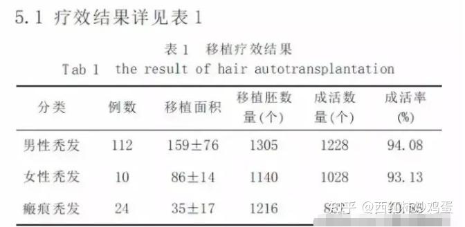 疤痕植发效果好吗?头发少想植发有什么风险?植发怎么选择医院医生?一文说清楚。 - 知乎