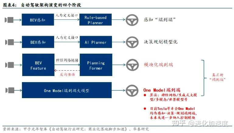 一段式端到端或是最终方向,VLA和世界模型蓄势待发! - 知乎