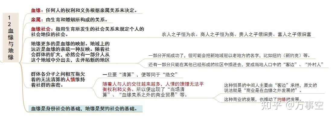 求《乡土中国》中〈礼治秩序〉一章的思维导图,越精细越好? - 知乎