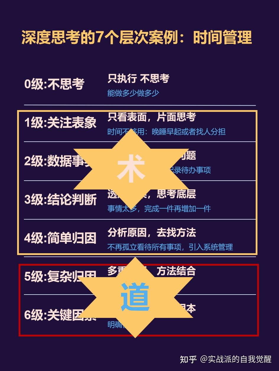 如何应用深度思考的七个层次?(深度好文) - 知乎