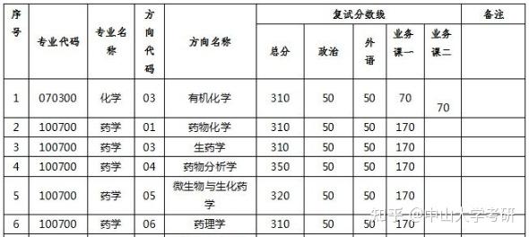 想考中山大学的药学学硕,666,真的超级难吗,被人说的我心里挺慌的?