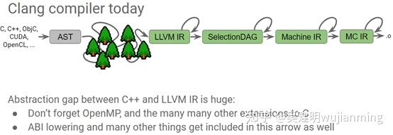 MLIR（Multi-Level Intermediate Representation Compiler）架构 Infrastructure ...