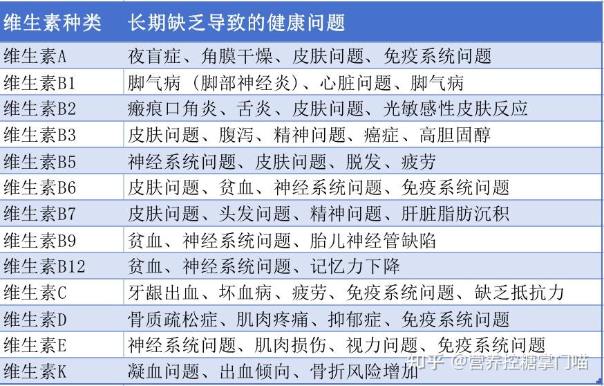 维生素缺乏会导致哪些健康问题？ - 知乎