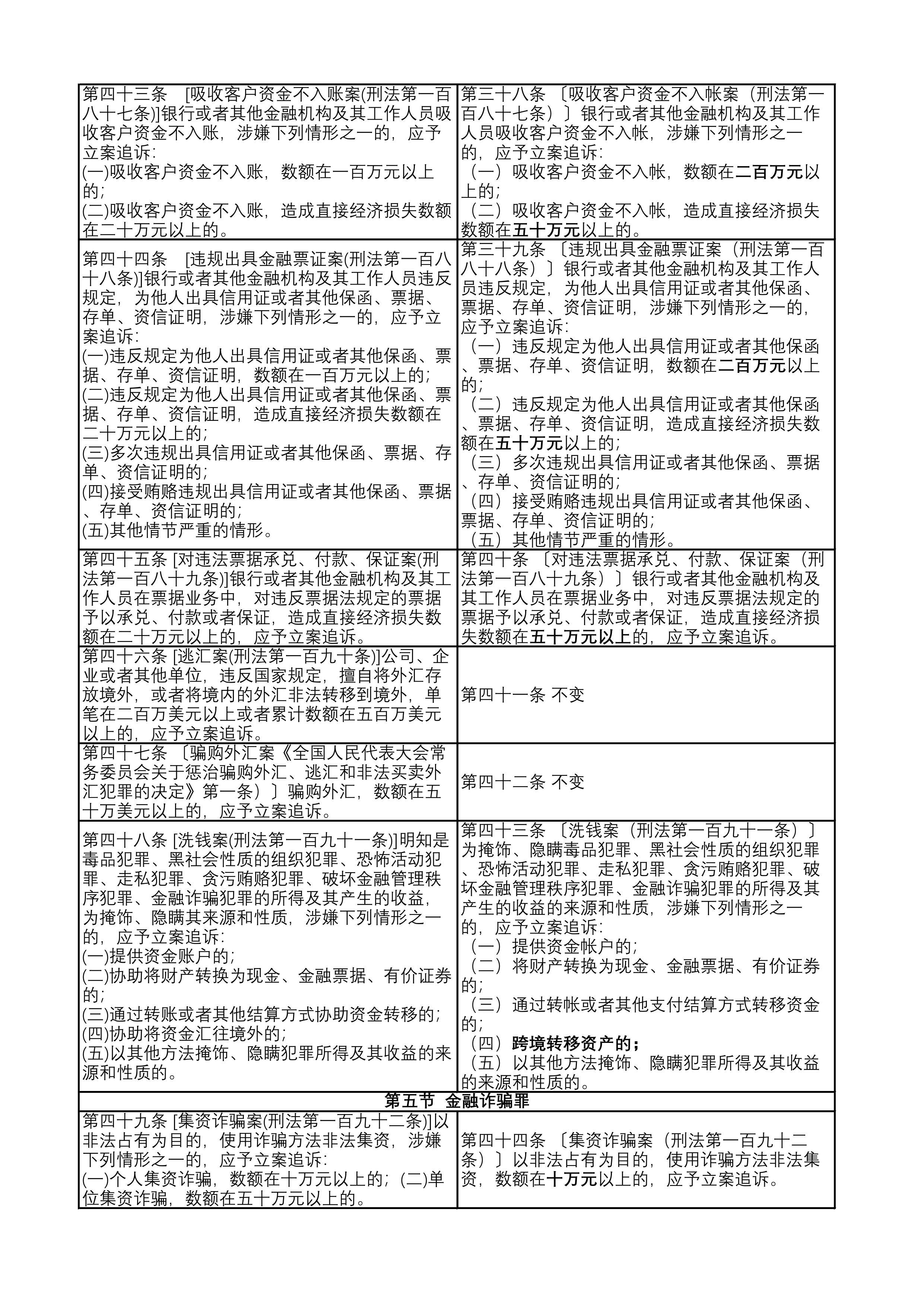 经济犯罪的立案标准是怎样的?