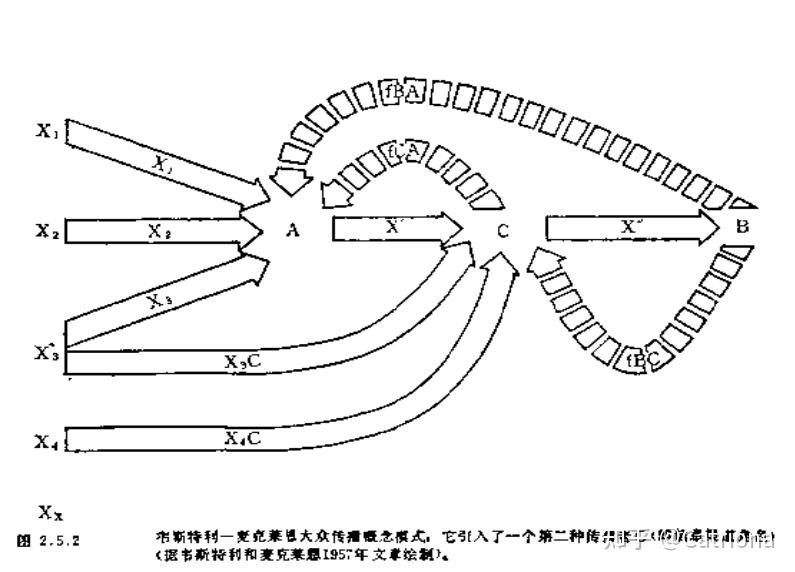 传播学学生必读的篇目有哪些 知乎