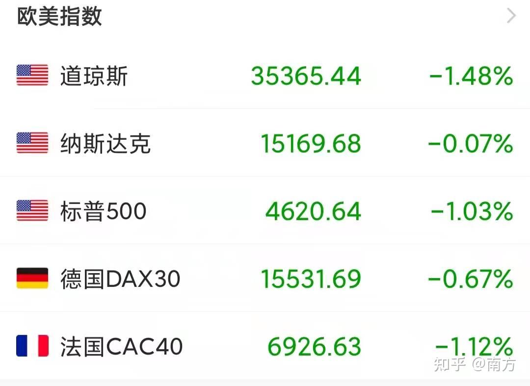 土耳其股市崩盘，美股集体收跌，下周一a股要大跌吗？ - 知乎