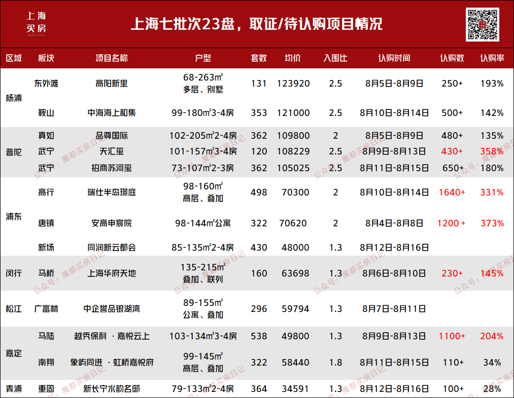 注意！上海新房七批次已有5盘触发积分 - 知乎