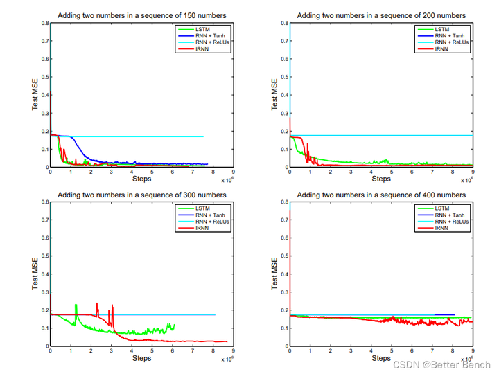  a simple way to initialize recurrent networks of rectified