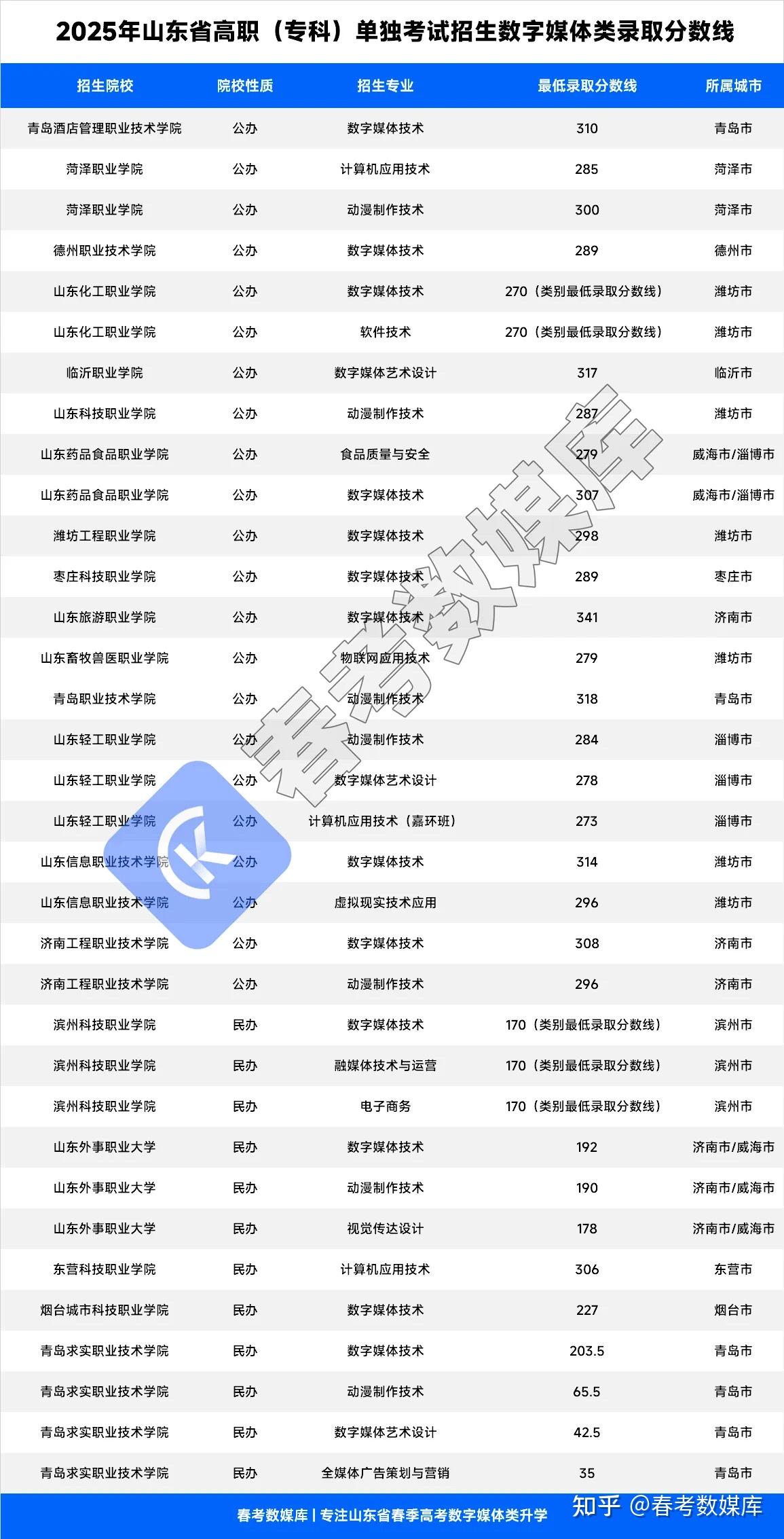 2025年山东单招数字媒体分数线 - 知乎