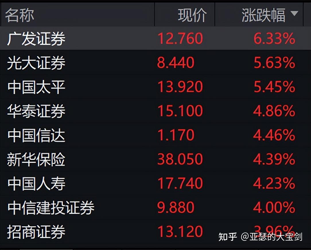 券商股起飞，涨疯了的港股竟然还有便宜货！ - 知乎