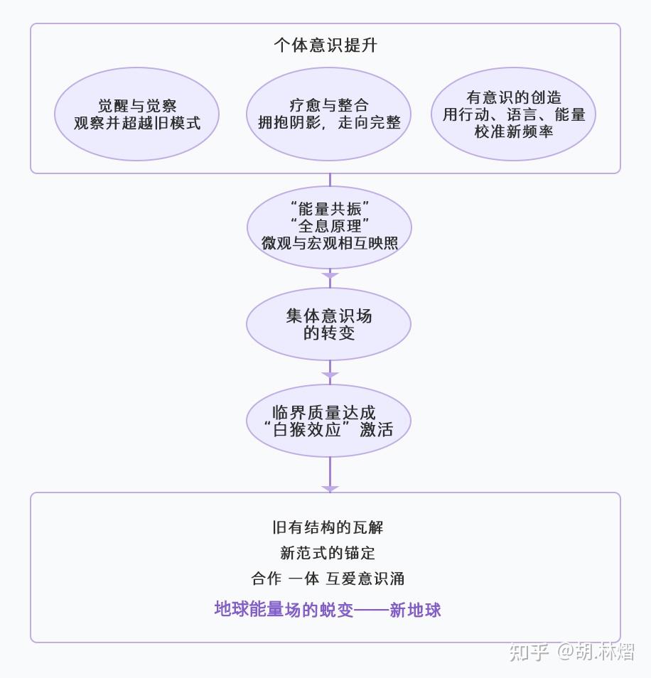 地球在升维,我们怎样才能升维成为新人类? - 知乎