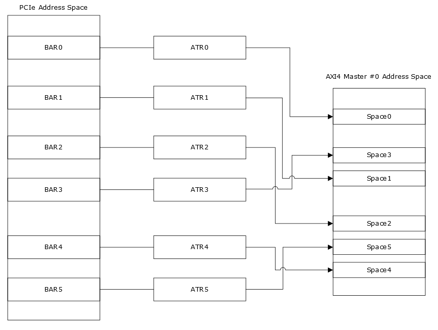 PCIe BAR Address Translation - 知乎