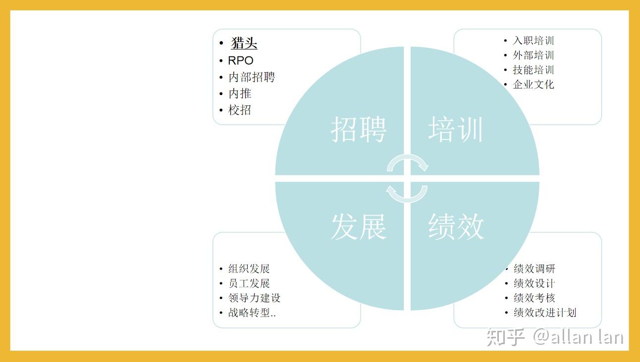 猎头的业务模式、工作流程、工作性质是什么？ - 知乎