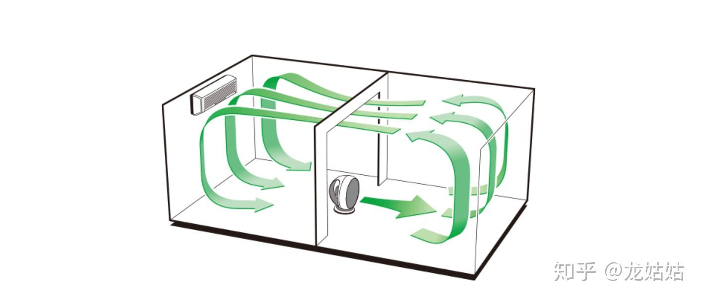 怎么样在空气不流通的房间里用电风扇建立一个空气流通系统? - 知乎