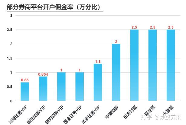 開戶最好四大證券公司哪個費率的佣金低