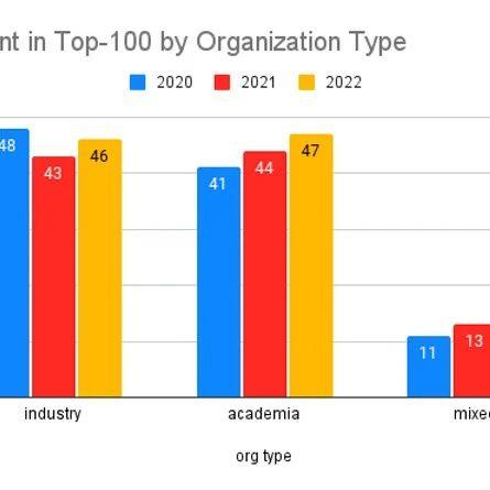 谁发表了最具影响力的AI研究？谷歌遥遥领先，OpenAI成果转化率完胜 