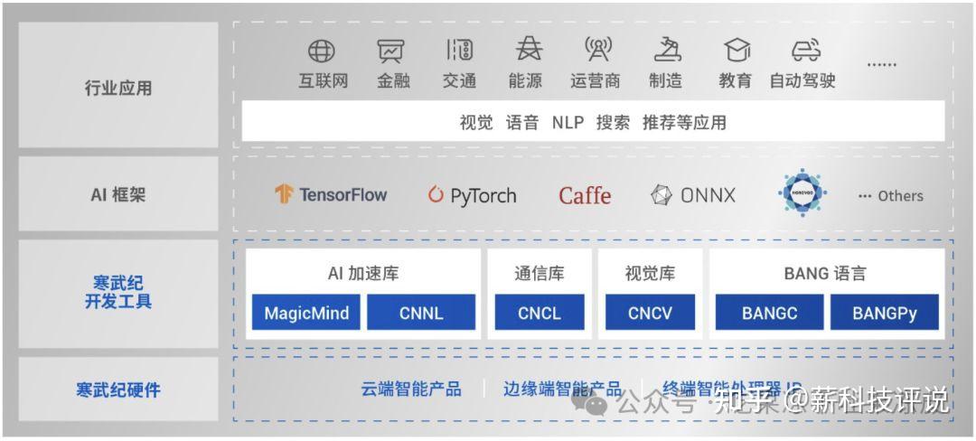 国内AI芯片厂商的计算平台分析 - 知乎