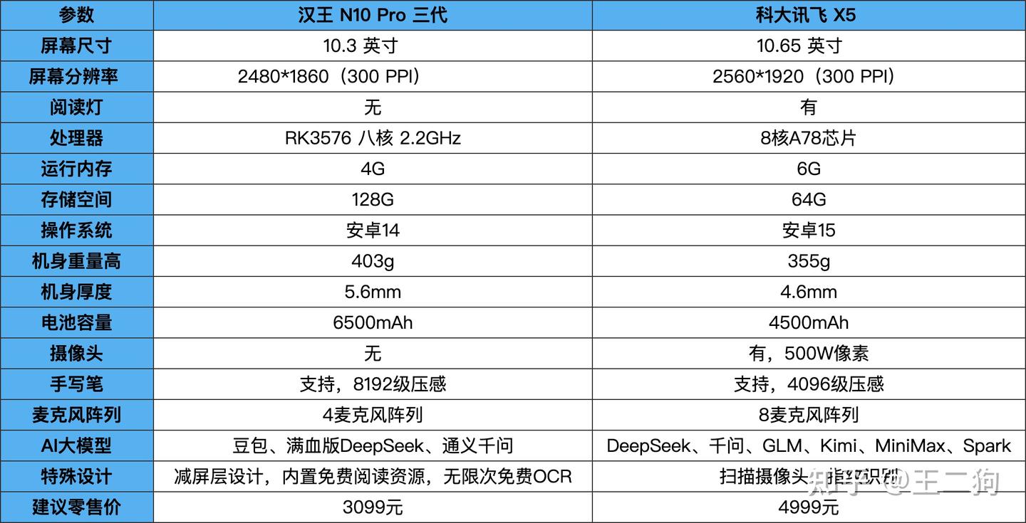 智能办公本强强对决，汉王N10 Pro三代和科大讯飞X5对比分享