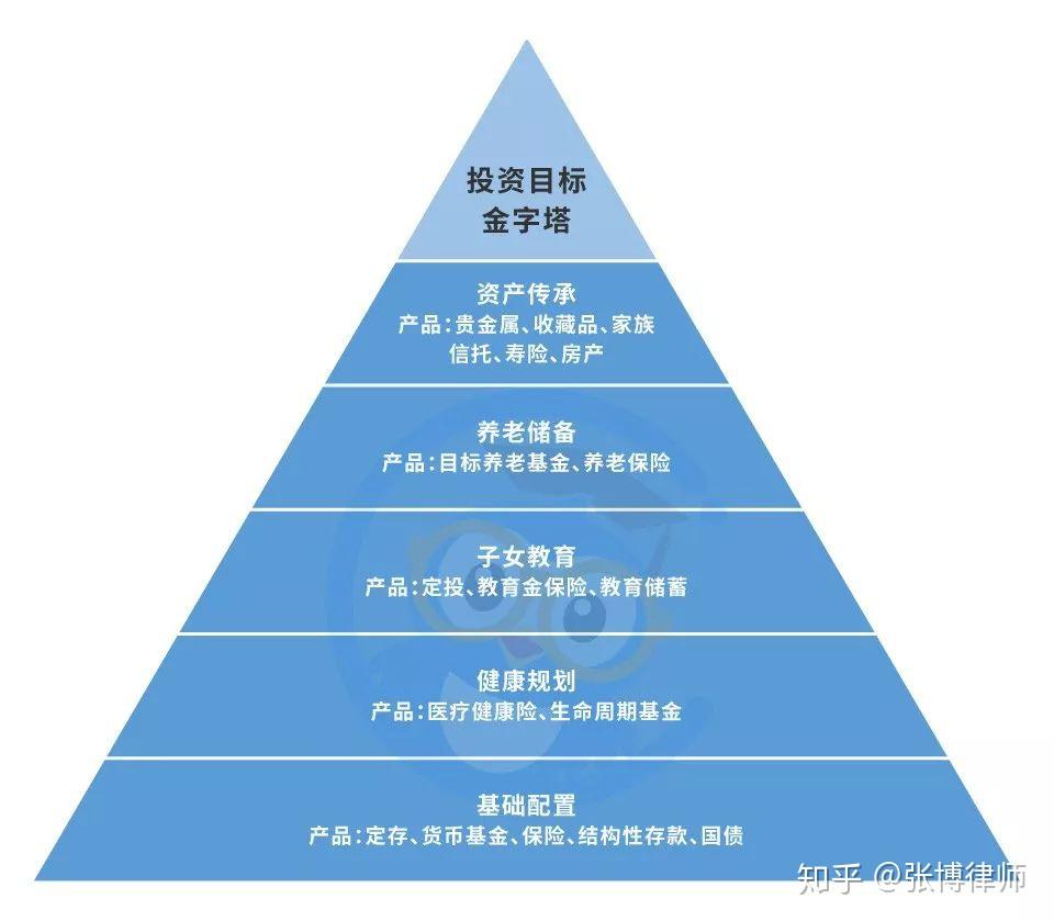 你不可不知的家庭资产配置“金字塔” - 知乎