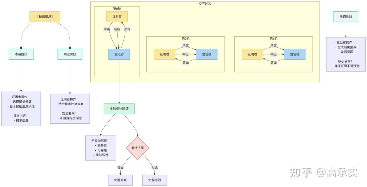 零知识证明与隐私增强- 知乎