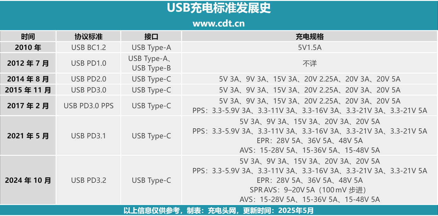 品牌争相布局,PD3.2 SPR AVS 快充协议新品深盘点
