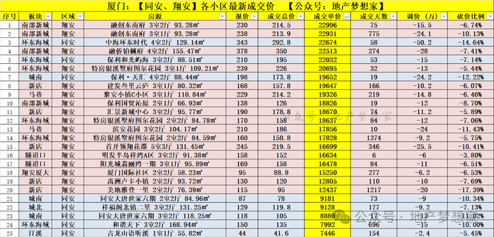 最新:厦门翔安、同安,近1个月真实成交价 - 知乎