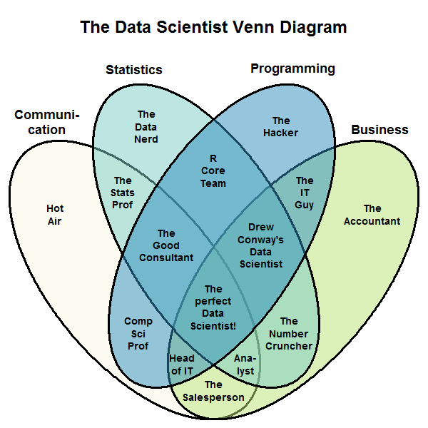 数据科学家 (Data Scientist) 的核心技能是什么? - 知乎